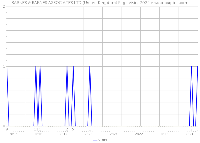 BARNES & BARNES ASSOCIATES LTD (United Kingdom) Page visits 2024 