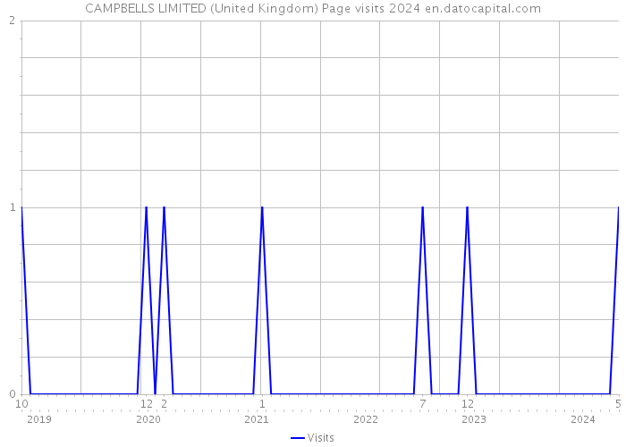 CAMPBELLS LIMITED (United Kingdom) Page visits 2024 