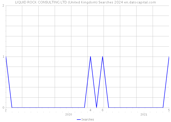 LIQUID ROCK CONSULTING LTD (United Kingdom) Searches 2024 