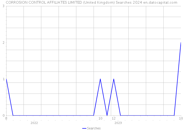 CORROSION CONTROL AFFILIATES LIMITED (United Kingdom) Searches 2024 