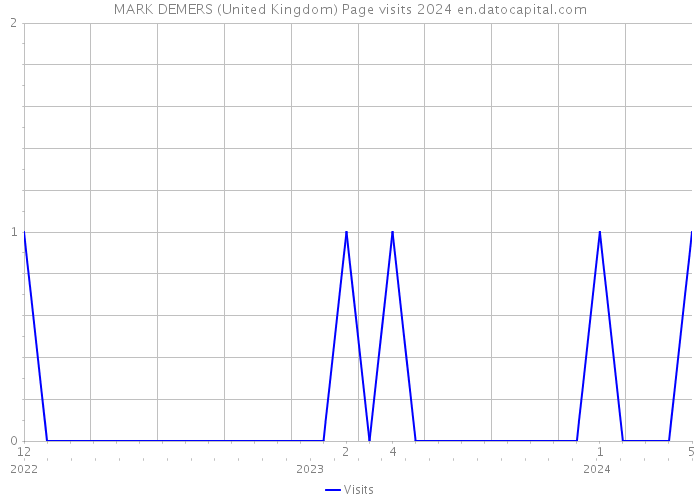 MARK DEMERS (United Kingdom) Page visits 2024 
