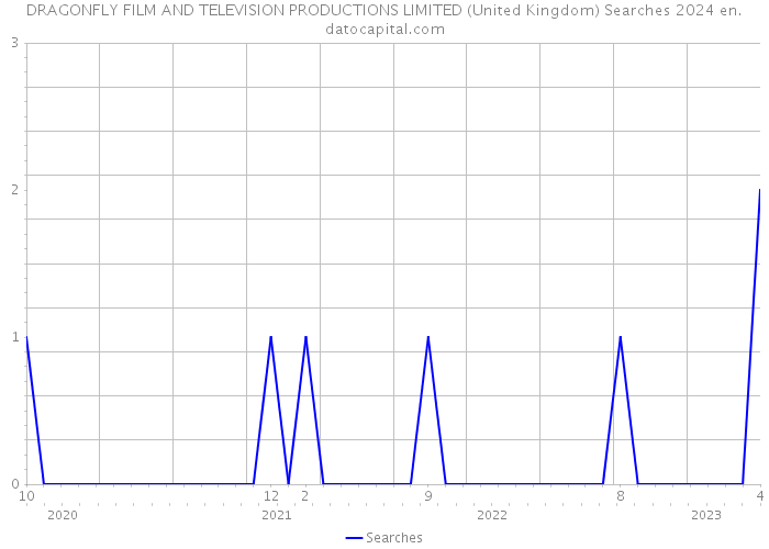 DRAGONFLY FILM AND TELEVISION PRODUCTIONS LIMITED (United Kingdom) Searches 2024 