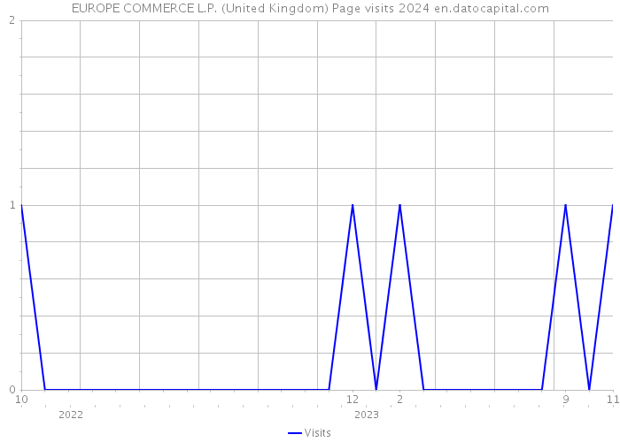 EUROPE COMMERCE L.P. (United Kingdom) Page visits 2024 