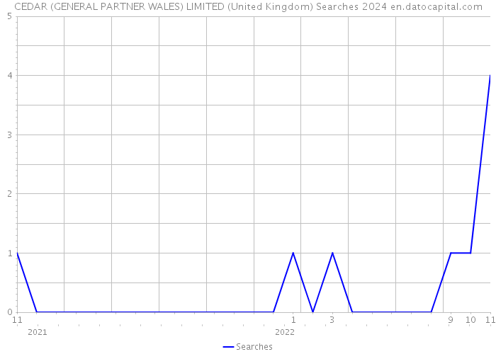 CEDAR (GENERAL PARTNER WALES) LIMITED (United Kingdom) Searches 2024 