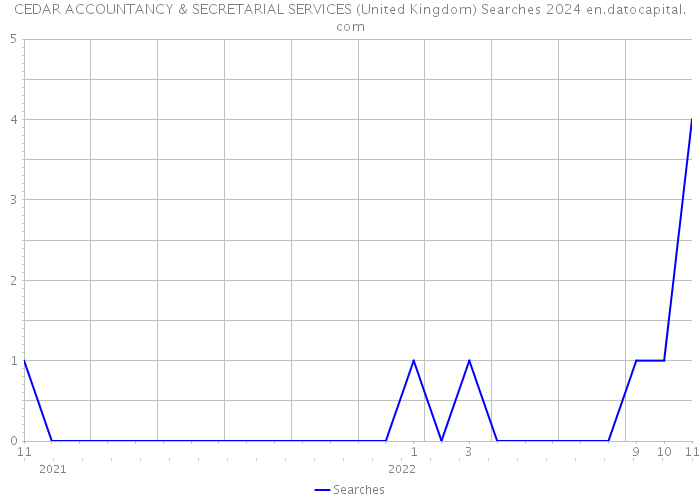 CEDAR ACCOUNTANCY & SECRETARIAL SERVICES (United Kingdom) Searches 2024 