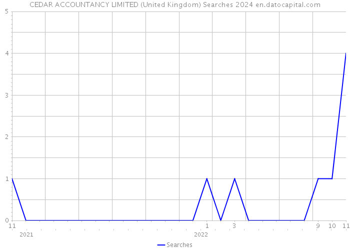 CEDAR ACCOUNTANCY LIMITED (United Kingdom) Searches 2024 
