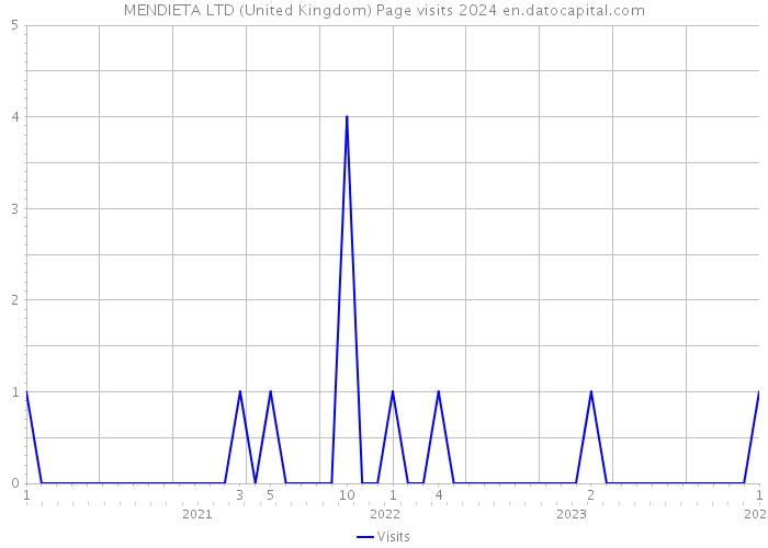 MENDIETA LTD (United Kingdom) Page visits 2024 