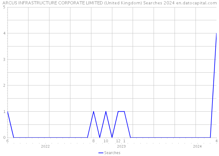 ARCUS INFRASTRUCTURE CORPORATE LIMITED (United Kingdom) Searches 2024 
