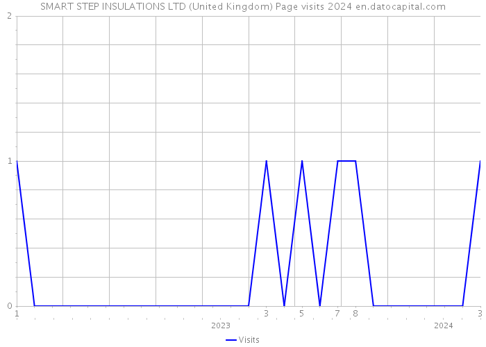 SMART STEP INSULATIONS LTD (United Kingdom) Page visits 2024 