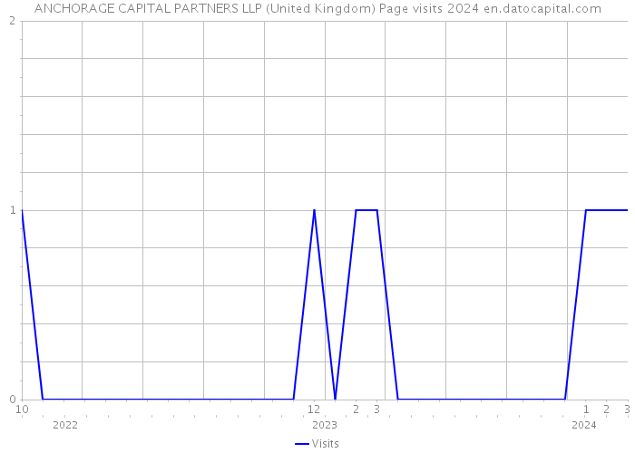 ANCHORAGE CAPITAL PARTNERS LLP (United Kingdom) Page visits 2024 