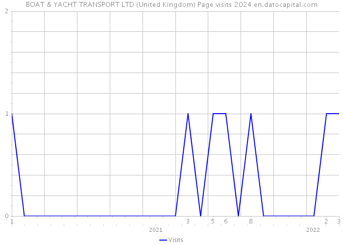 BOAT & YACHT TRANSPORT LTD (United Kingdom) Page visits 2024 