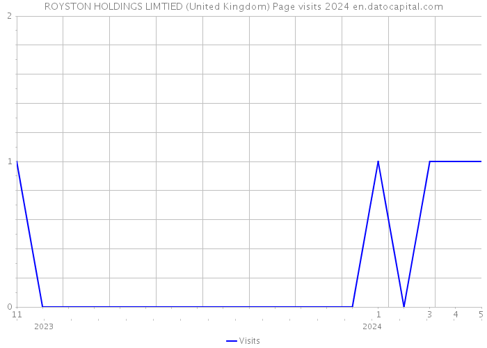 ROYSTON HOLDINGS LIMTIED (United Kingdom) Page visits 2024 
