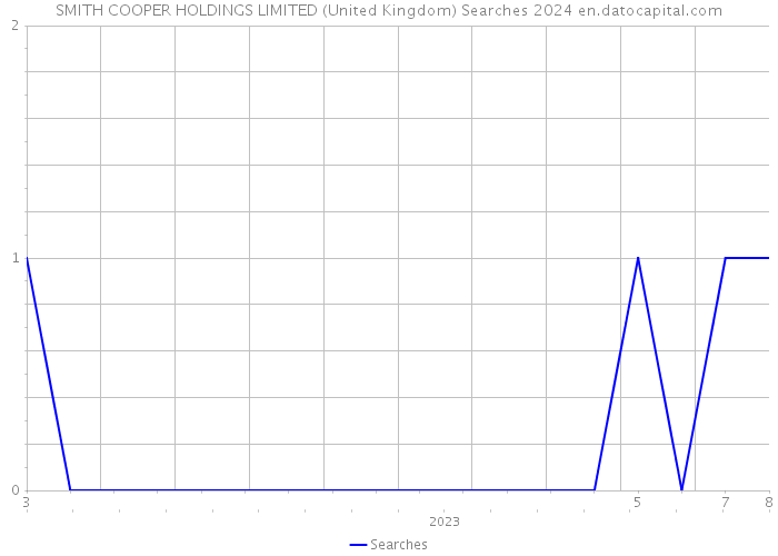 SMITH COOPER HOLDINGS LIMITED (United Kingdom) Searches 2024 