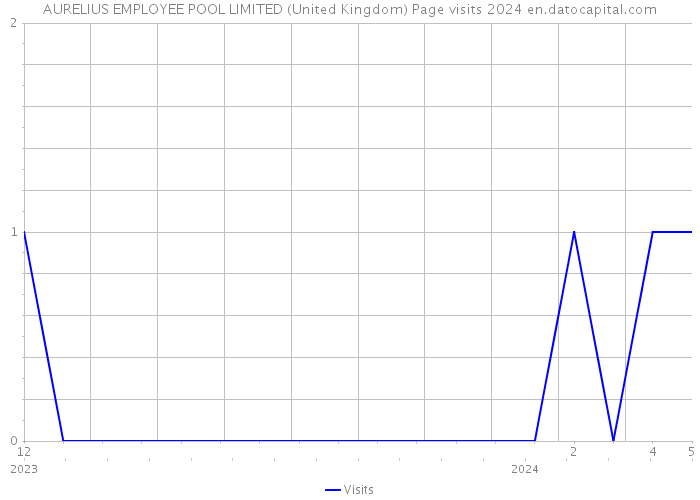AURELIUS EMPLOYEE POOL LIMITED (United Kingdom) Page visits 2024 
