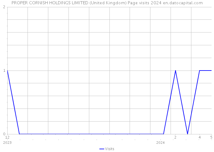 PROPER CORNISH HOLDINGS LIMITED (United Kingdom) Page visits 2024 