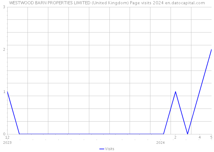 WESTWOOD BARN PROPERTIES LIMITED (United Kingdom) Page visits 2024 
