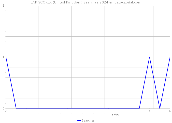 ENK SCORER (United Kingdom) Searches 2024 