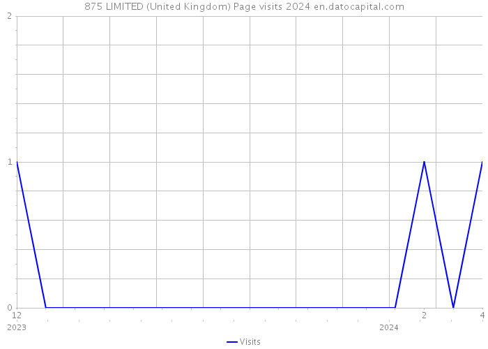 875 LIMITED (United Kingdom) Page visits 2024 