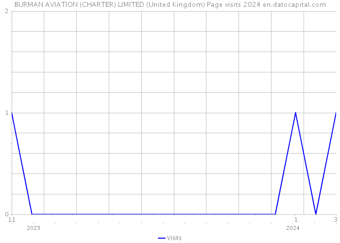 BURMAN AVIATION (CHARTER) LIMITED (United Kingdom) Page visits 2024 