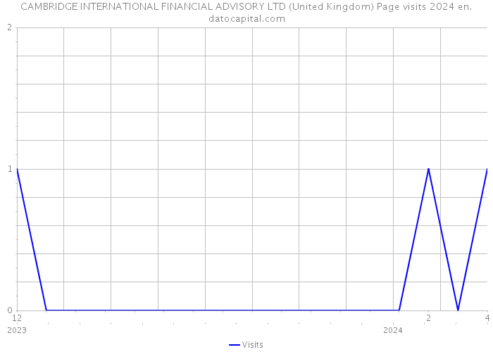 CAMBRIDGE INTERNATIONAL FINANCIAL ADVISORY LTD (United Kingdom) Page visits 2024 