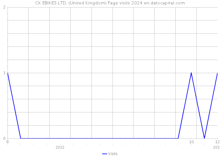 CK EBIKES LTD. (United Kingdom) Page visits 2024 