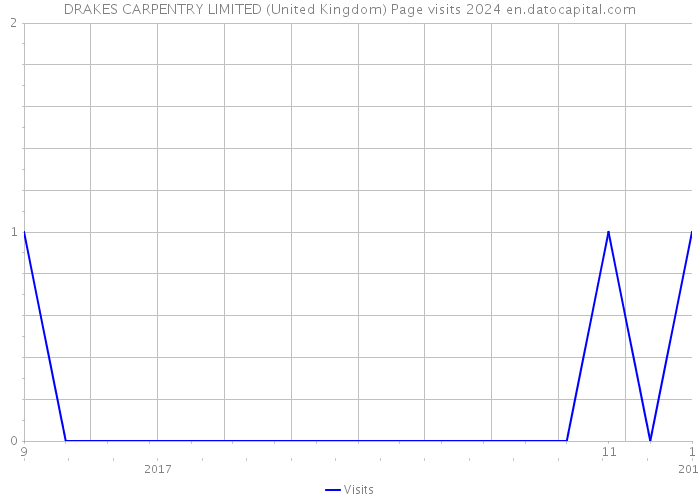 DRAKES CARPENTRY LIMITED (United Kingdom) Page visits 2024 