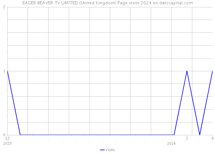 EAGER BEAVER TV LIMITED (United Kingdom) Page visits 2024 
