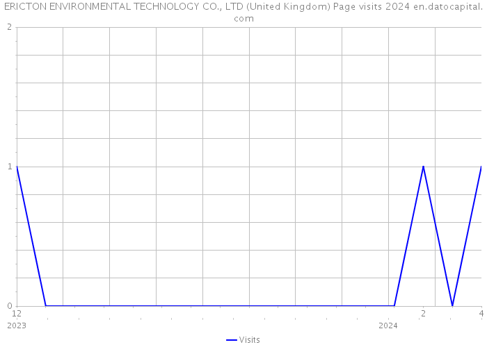 ERICTON ENVIRONMENTAL TECHNOLOGY CO., LTD (United Kingdom) Page visits 2024 