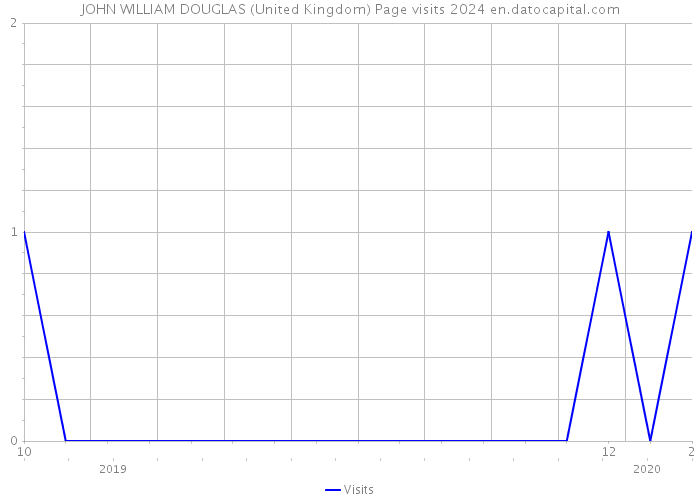 JOHN WILLIAM DOUGLAS (United Kingdom) Page visits 2024 