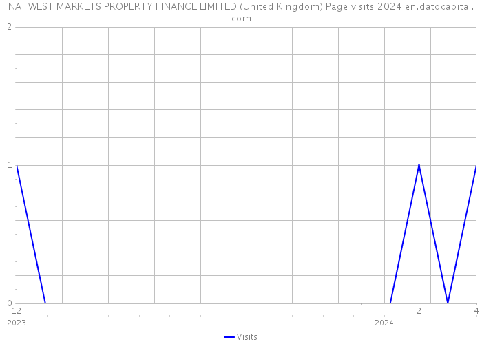 NATWEST MARKETS PROPERTY FINANCE LIMITED (United Kingdom) Page visits 2024 