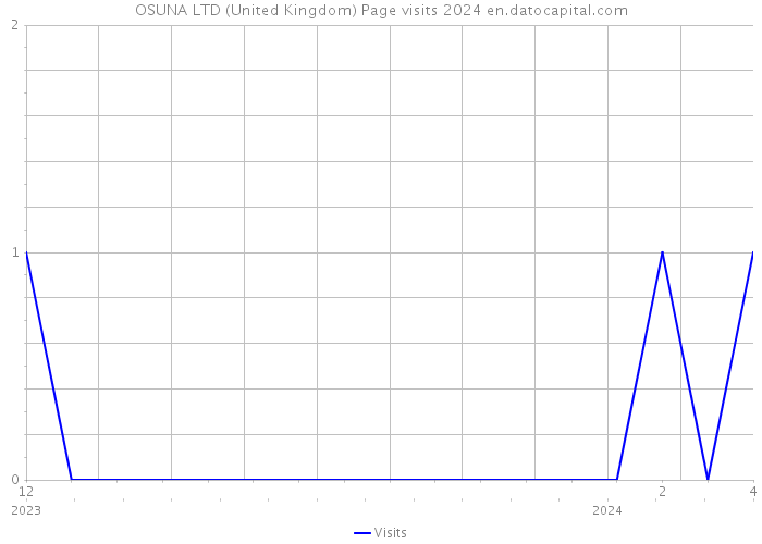 OSUNA LTD (United Kingdom) Page visits 2024 