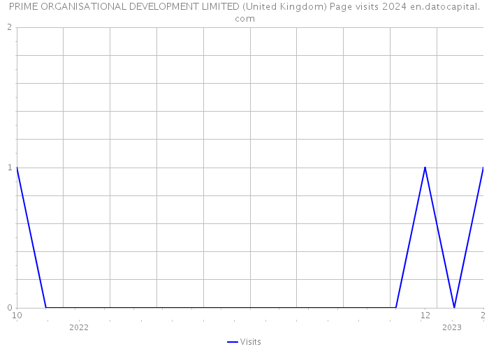 PRIME ORGANISATIONAL DEVELOPMENT LIMITED (United Kingdom) Page visits 2024 