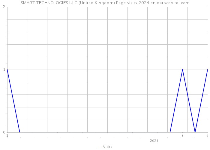 SMART TECHNOLOGIES ULC (United Kingdom) Page visits 2024 