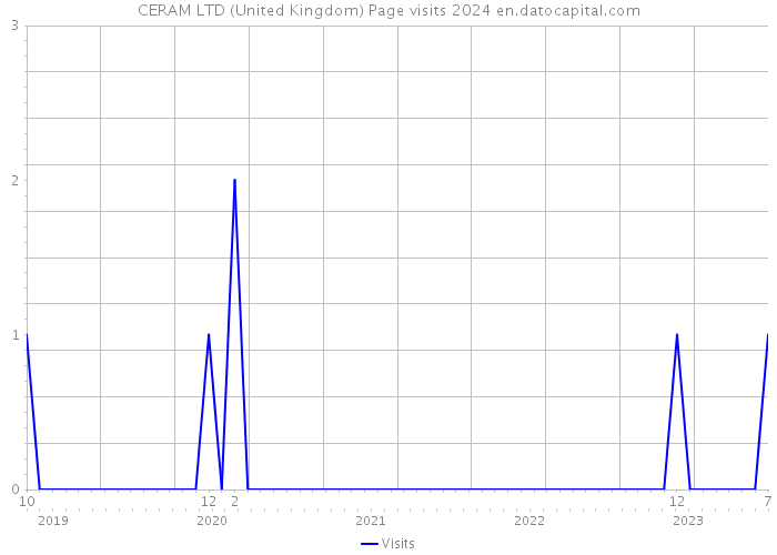 CERAM LTD (United Kingdom) Page visits 2024 