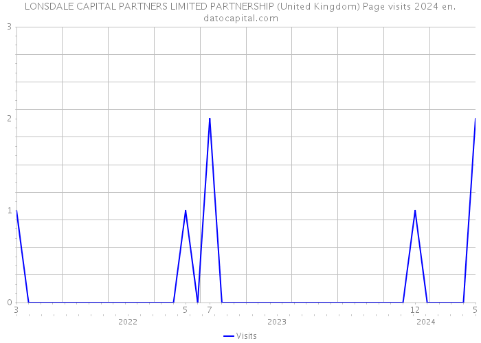 LONSDALE CAPITAL PARTNERS LIMITED PARTNERSHIP (United Kingdom) Page visits 2024 