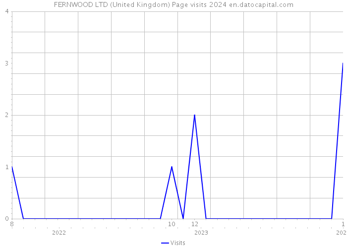 FERNWOOD LTD (United Kingdom) Page visits 2024 