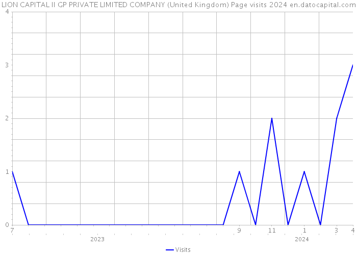 LION CAPITAL II GP PRIVATE LIMITED COMPANY (United Kingdom) Page visits 2024 