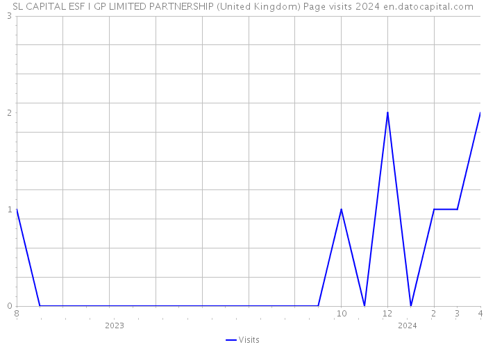 SL CAPITAL ESF I GP LIMITED PARTNERSHIP (United Kingdom) Page visits 2024 