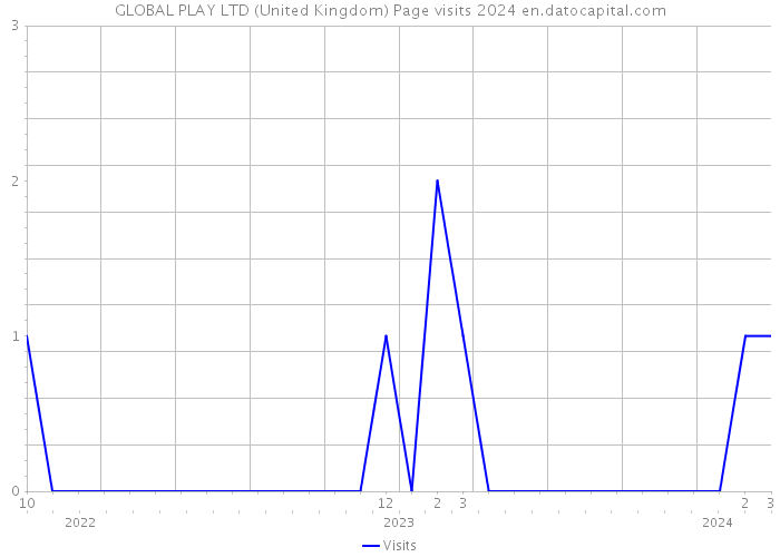 GLOBAL PLAY LTD (United Kingdom) Page visits 2024 