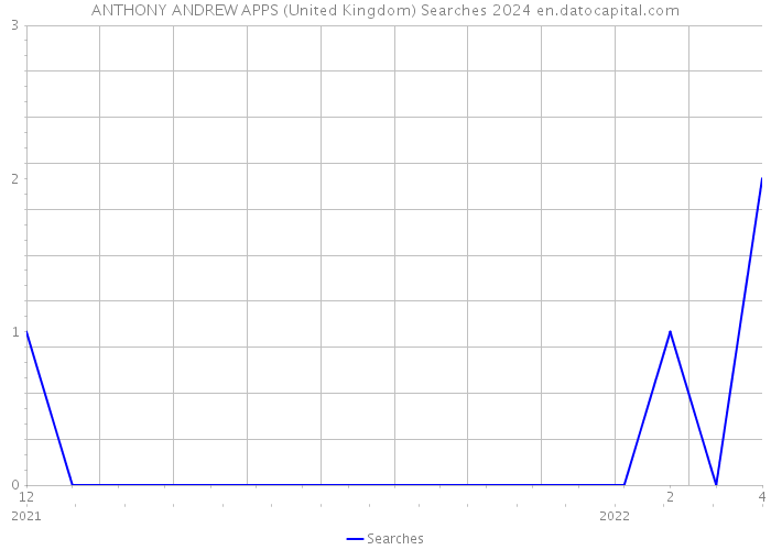 ANTHONY ANDREW APPS (United Kingdom) Searches 2024 