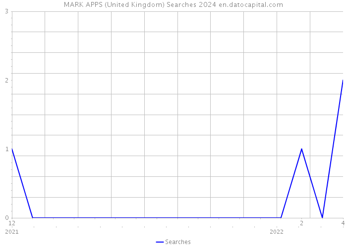 MARK APPS (United Kingdom) Searches 2024 