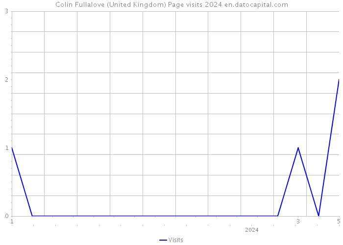 Colin Fullalove (United Kingdom) Page visits 2024 