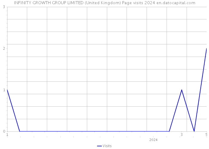 INFINITY GROWTH GROUP LIMITED (United Kingdom) Page visits 2024 