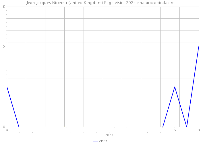 Jean Jacques Nitcheu (United Kingdom) Page visits 2024 