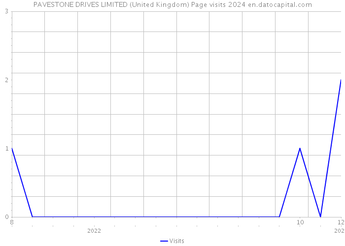 PAVESTONE DRIVES LIMITED (United Kingdom) Page visits 2024 