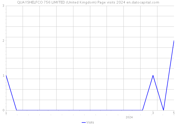 QUAYSHELFCO 756 LIMITED (United Kingdom) Page visits 2024 