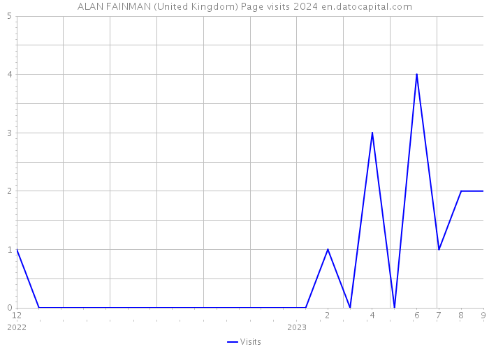 ALAN FAINMAN (United Kingdom) Page visits 2024 