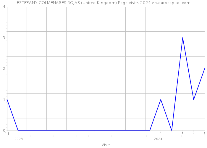 ESTEFANY COLMENARES ROJAS (United Kingdom) Page visits 2024 