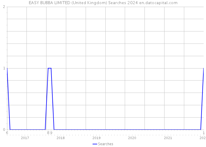 EASY BUBBA LIMITED (United Kingdom) Searches 2024 
