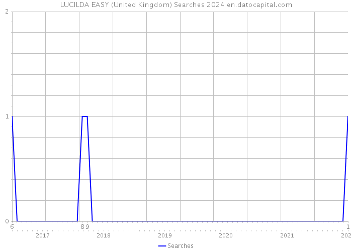 LUCILDA EASY (United Kingdom) Searches 2024 